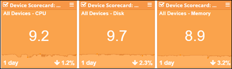 Service Watch Desktop Scorecards